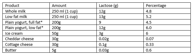 graphic showing various dairy products and corresponding amounts of lactose. graphic showing various dairy products and corresponding amounts of lactose.