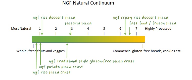 NGF Natural Continuum showing various styles of pizza. NGF Natural Continuum showing various styles of pizza.