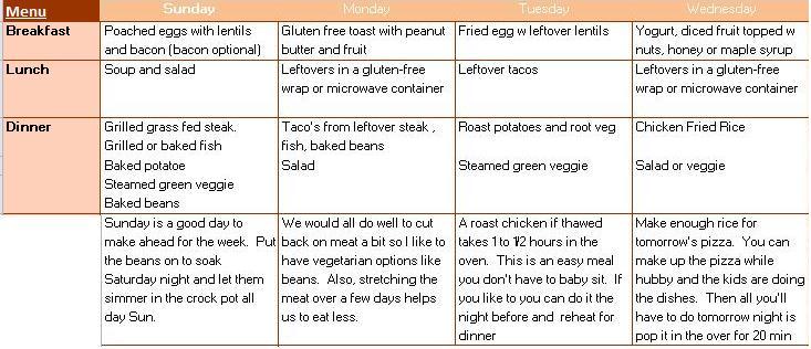 meal planning and shopping list for a typical gluten free week