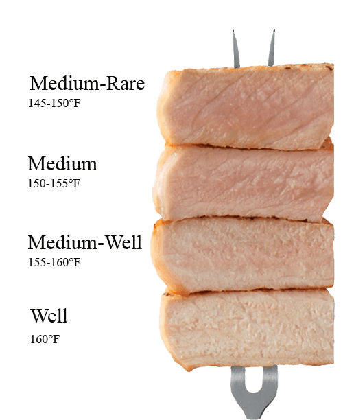 4 pieced of meet at verying levels of doneness on a two pronged fork.  Text is medium-rare 145-150°F, Medium 150-155°F, Medium-well 155-160°F, We;; 160°F.