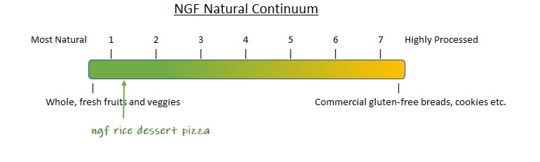 ngf natural continuum showing dessert pizza just after the 1.