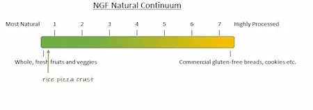 Continuum showing processed foods at one end and whole natural foods on the other.