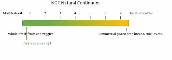Continuum showing processed foods at one end and whole natural foods on the other.