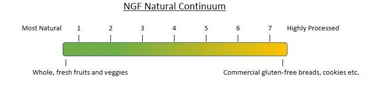 chart showing continuum of natural and processed foods chart showing continuum of natural and processed foods