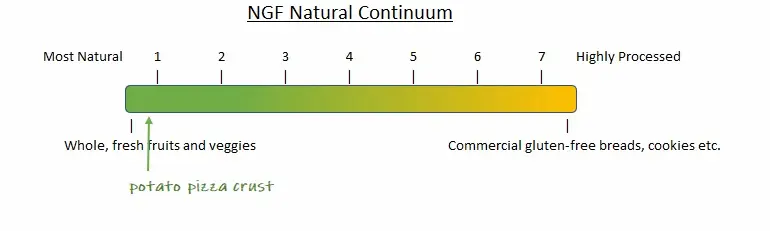 Continuum showing processed foods at one end and whole natural foods on the other. Continuum showing processed foods at one end and whole natural foods on the other.
